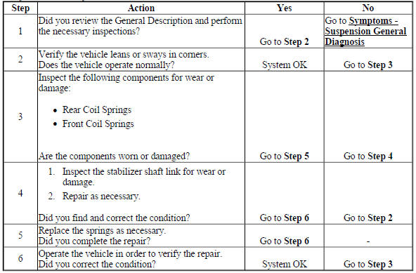Body Leans or Sways in Corners