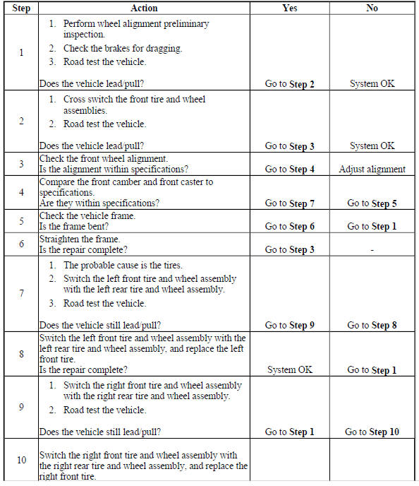 Radial Tire Lead/Pull Correction