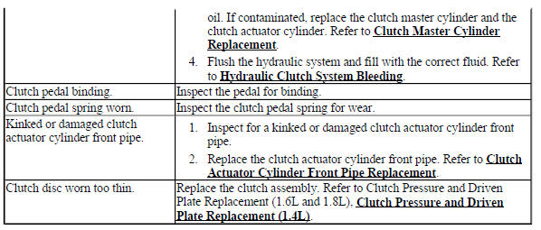 CLUTCH PEDAL HARD TO PUSH