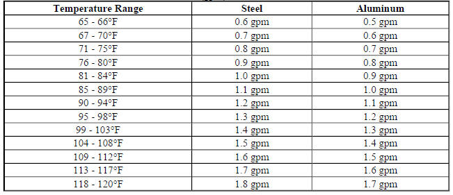 Minimum Flow Rate in Gallons Per Minute (gpm)