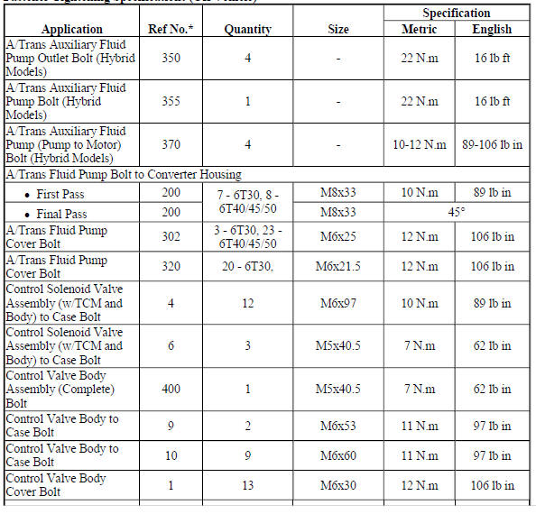 Fastener Tightening Specifications (Off Vehicle)