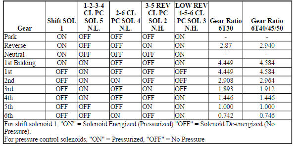 Shift Solenoid Valve State and Gear Ratio
