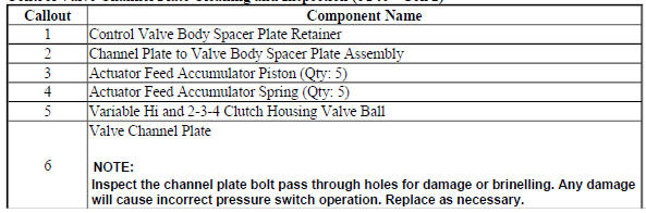 Control Valve Channel Plate Cleaning and Inspection (6T40 - Gen 2)