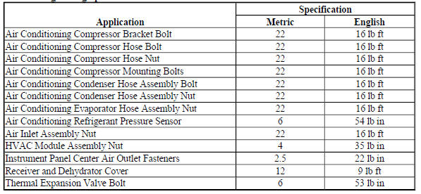 Fastener Tightening Specifications