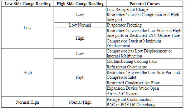 A/C Diagnostics Chart