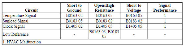 Diagnostic Fault Information