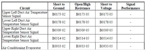 Diagnostic Fault Information