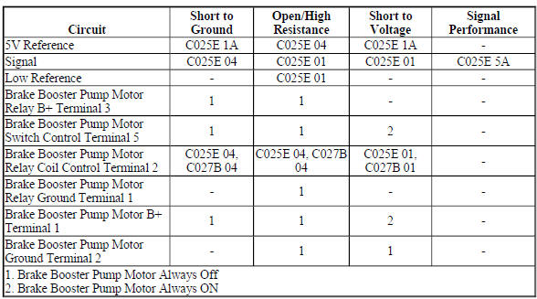 Diagnostic Fault Information
