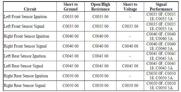 Diagnostic Fault Information