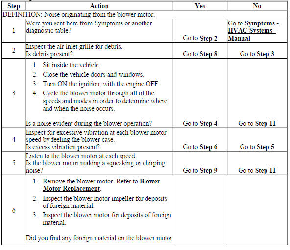 Noise Diagnosis - Blower Motor