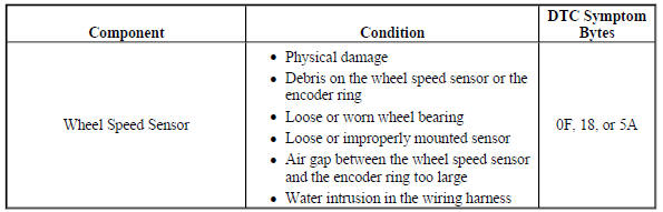 Diagnostic Fault Information