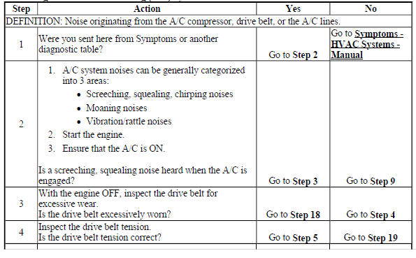 Noise Diagnosis - Air Conditioning (A/C) System