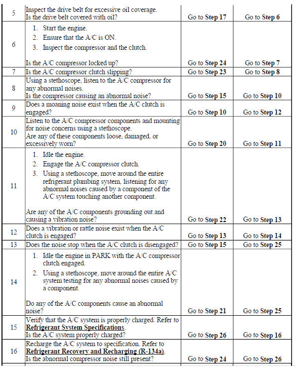 Noise Diagnosis - Air Conditioning (A/C) System