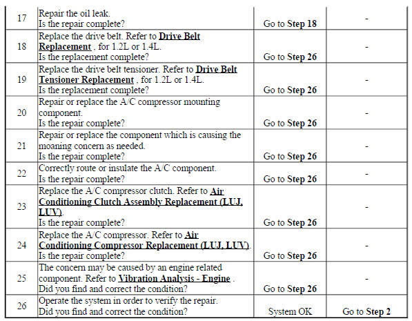 Noise Diagnosis - Air Conditioning (A/C) System