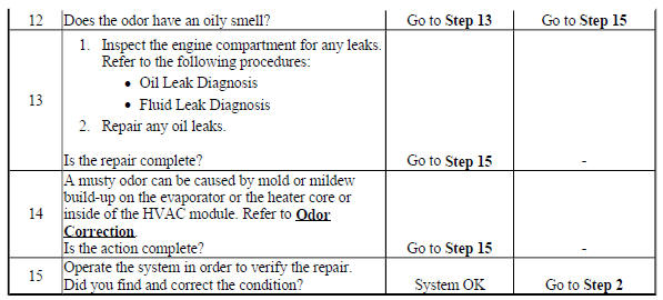 Odor Diagnosis
