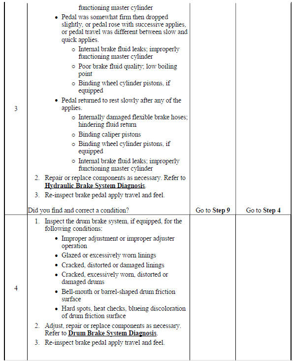 Brake Pedal Excessive Travel