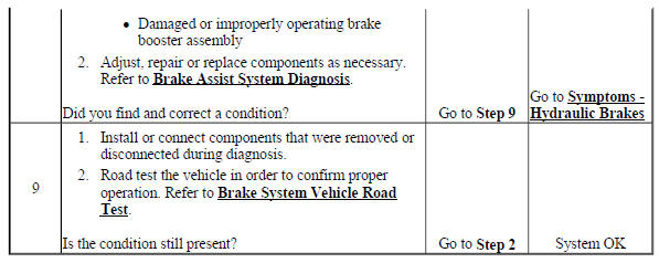Brake Pedal Excessive Travel