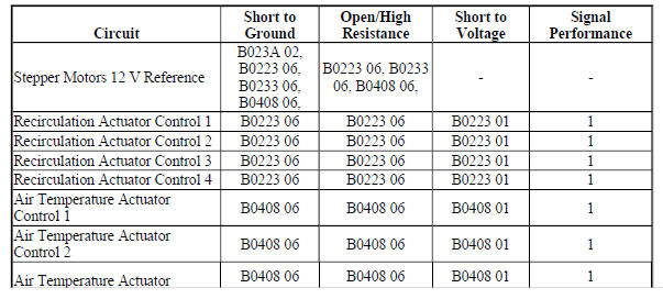 Diagnostic Fault Information