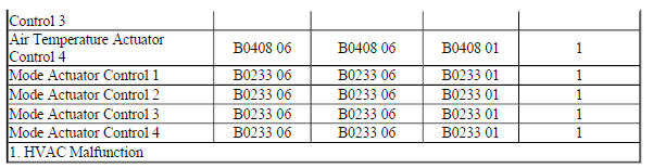 Diagnostic Fault Information