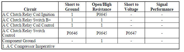 Diagnostic Fault Information