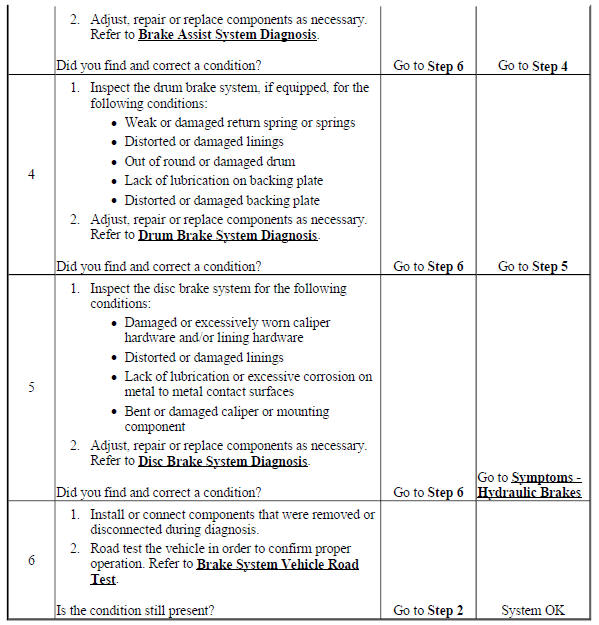 Brake System Slow Release