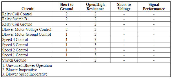 Diagnostic Fault Information