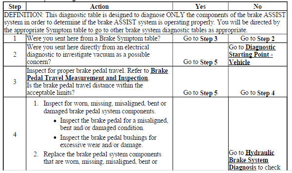 Brake Assist System Diagnosis