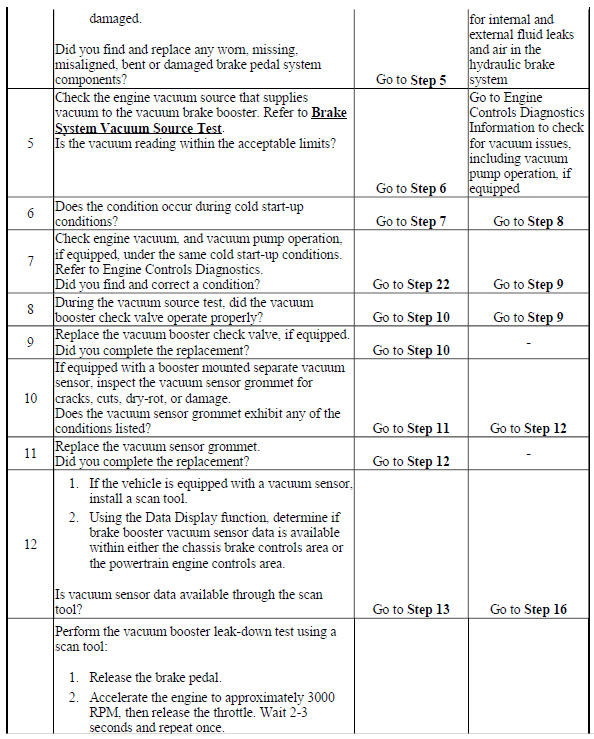 Brake Assist System Diagnosis
