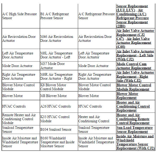 HVAC Component Replacement Reference