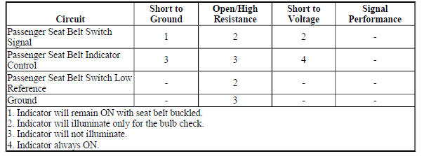 Diagnostic Fault Information