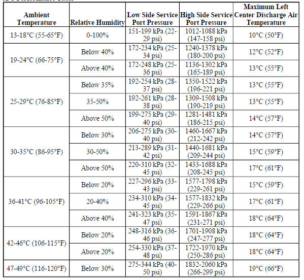 A/C Performance Table