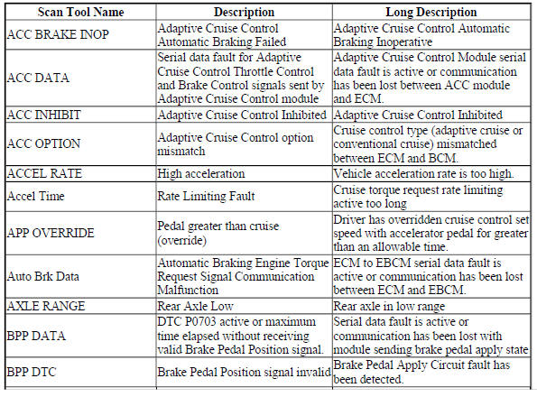 Cruise Control Inhibit Reasons