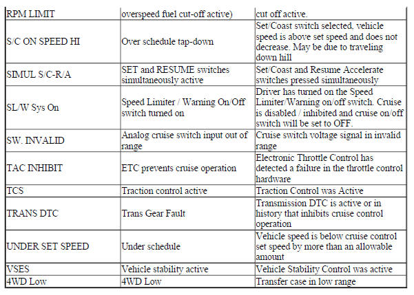 Cruise Control Inhibit Reasons
