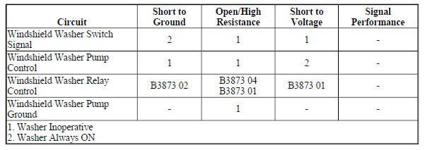 Diagnostic Fault Information