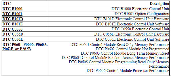 Diagnostic information and procedures