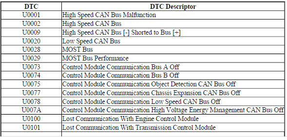 Control Module U Code List