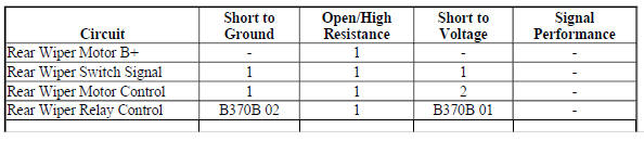 Diagnostic Fault Information