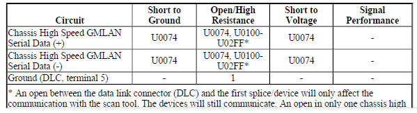 Diagnostic Fault Information