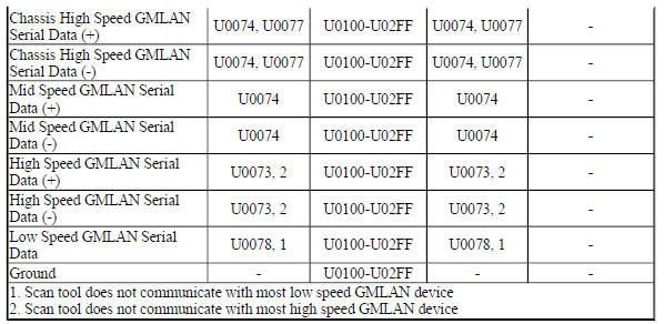 Diagnostic Fault Information