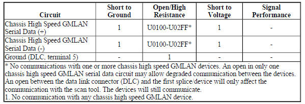 Diagnostic Fault Information