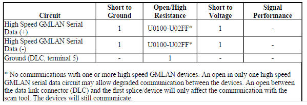 Diagnostic Fault Information