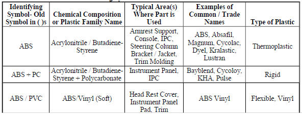 Plastic Identification and Refinishing Systems