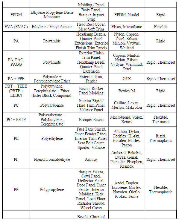 Plastic Identification and Refinishing Systems