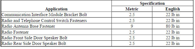 Fastener Tightening Specifications