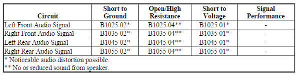 Diagnostic Fault Information