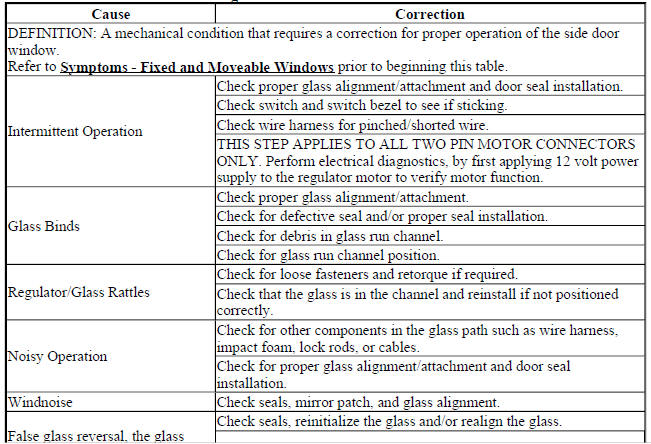 Side Door Window Mechanical Diagnosis