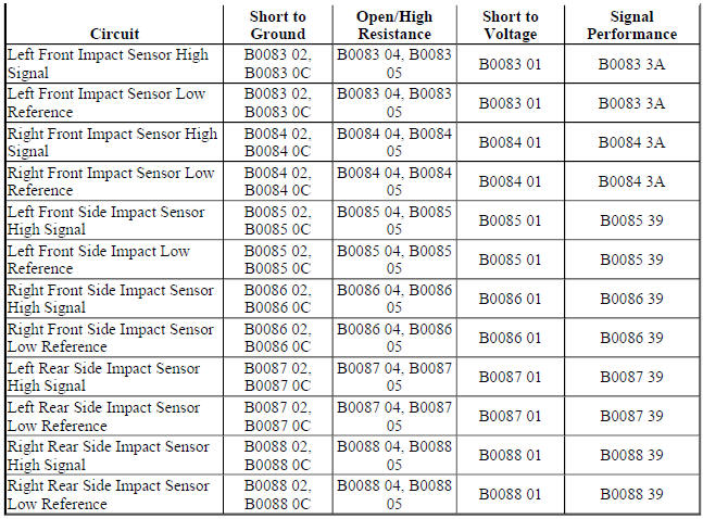 Diagnostic Fault Information