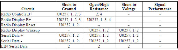 Diagnostic Fault Information