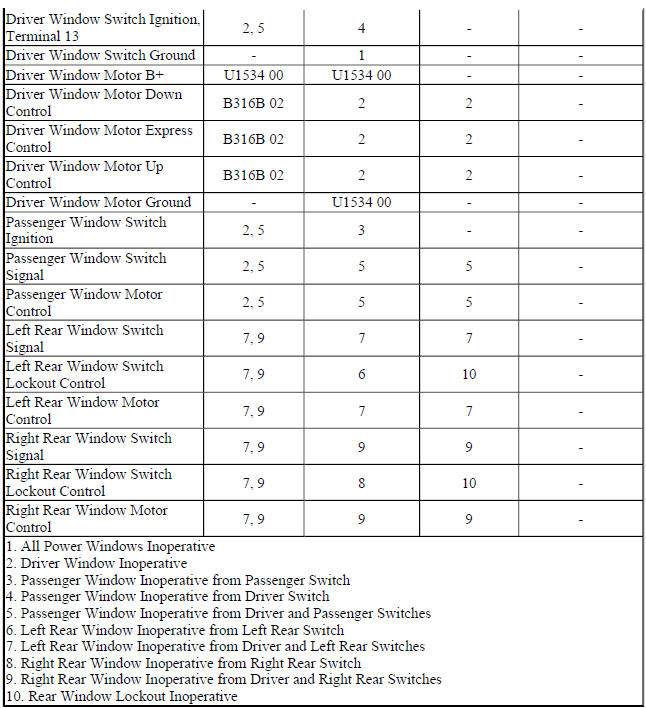 Diagnostic Fault Information