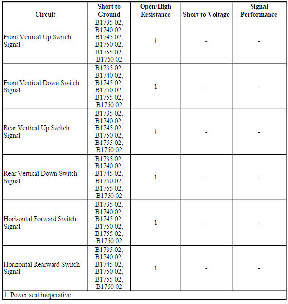Diagnostic Fault Information
